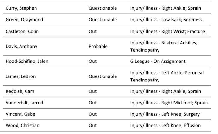 NBA's official injury report 